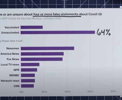 Believe or are unsure about four or more false statements about Covid-19 chart